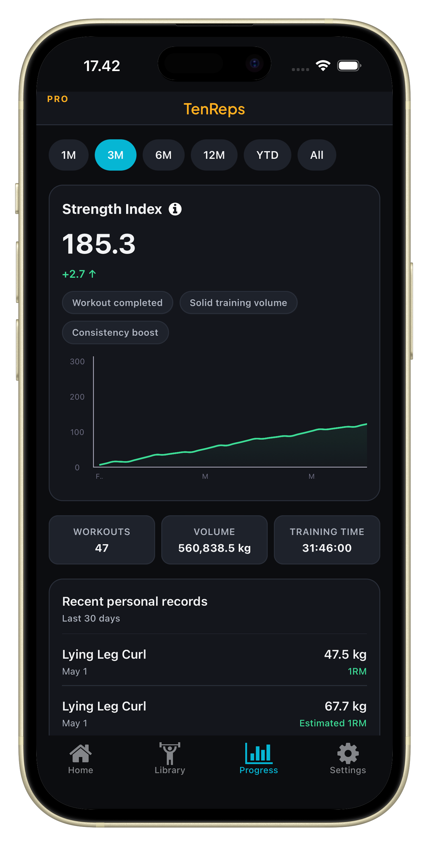 TenReps strength index chart trending upward over three months
